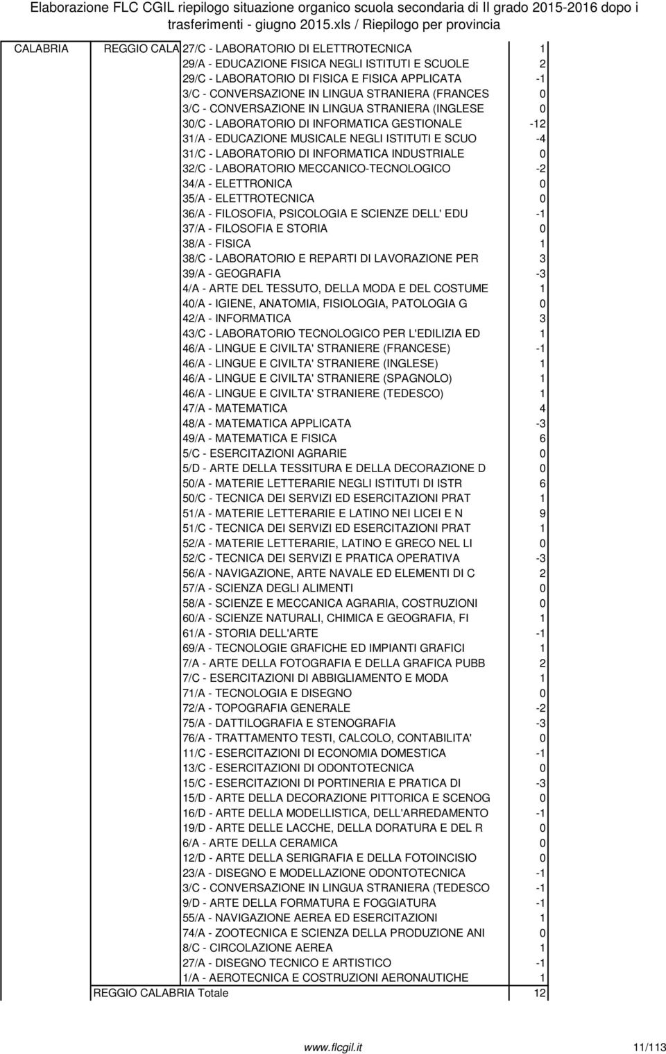 - CONVERSAZIONE IN LINGUA STRANIERA (FRANCES 0 3/C - CONVERSAZIONE IN LINGUA STRANIERA (INGLESE 0 30/C - LABORATORIO DI INFORMATICA GESTIONALE -12 31/A - EDUCAZIONE MUSICALE NEGLI ISTITUTI E SCUO -4