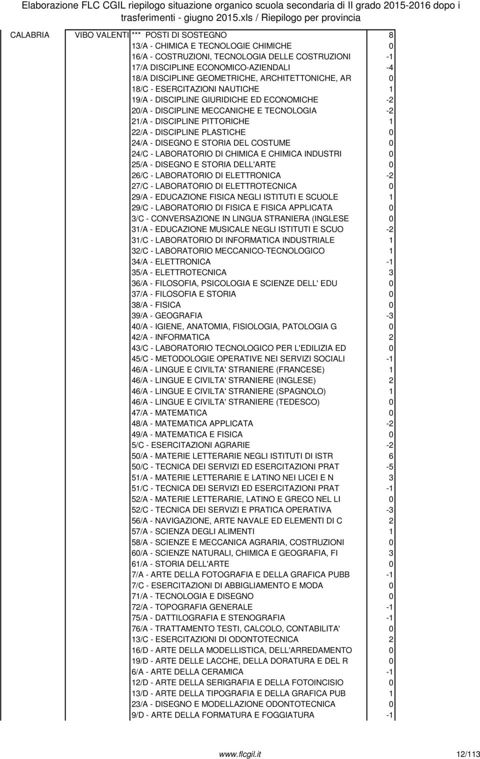 ECONOMICO-AZIENDALI -4 18/A DISCIPLINE GEOMETRICHE, ARCHITETTONICHE, AR 0 18/C - ESERCITAZIONI NAUTICHE 1 19/A - DISCIPLINE GIURIDICHE ED ECONOMICHE -2 20/A - DISCIPLINE MECCANICHE E TECNOLOGIA -2