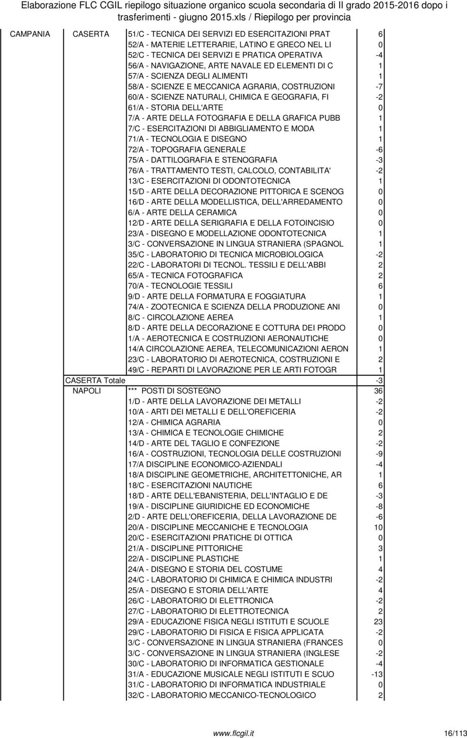 56/A - NAVIGAZIONE, ARTE NAVALE ED ELEMENTI DI C 1 57/A - SCIENZA DEGLI ALIMENTI 1 58/A - SCIENZE E MECCANICA AGRARIA, COSTRUZIONI -7 60/A - SCIENZE NATURALI, CHIMICA E GEOGRAFIA, FI -2 61/A - STORIA