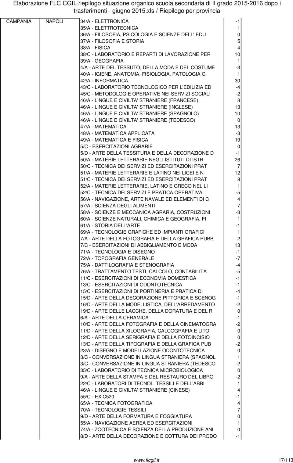 LABORATORIO E REPARTI DI LAVORAZIONE PER 10 39/A - GEOGRAFIA 1 4/A - ARTE DEL TESSUTO, DELLA MODA E DEL COSTUME -3 40/A - IGIENE, ANATOMIA, FISIOLOGIA, PATOLOGIA G 1 42/A - INFORMATICA 30 43/C -