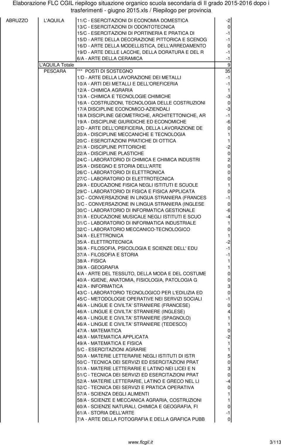 DELLA DECORAZIONE PITTORICA E SCENOG -1 16/D - ARTE DELLA MODELLISTICA, DELL'ARREDAMENTO 0 19/D - ARTE DELLE LACCHE, DELLA DORATURA E DEL R -1 6/A - ARTE DELLA CERAMICA -1 L'AQUILA Totale 9 PESCARA