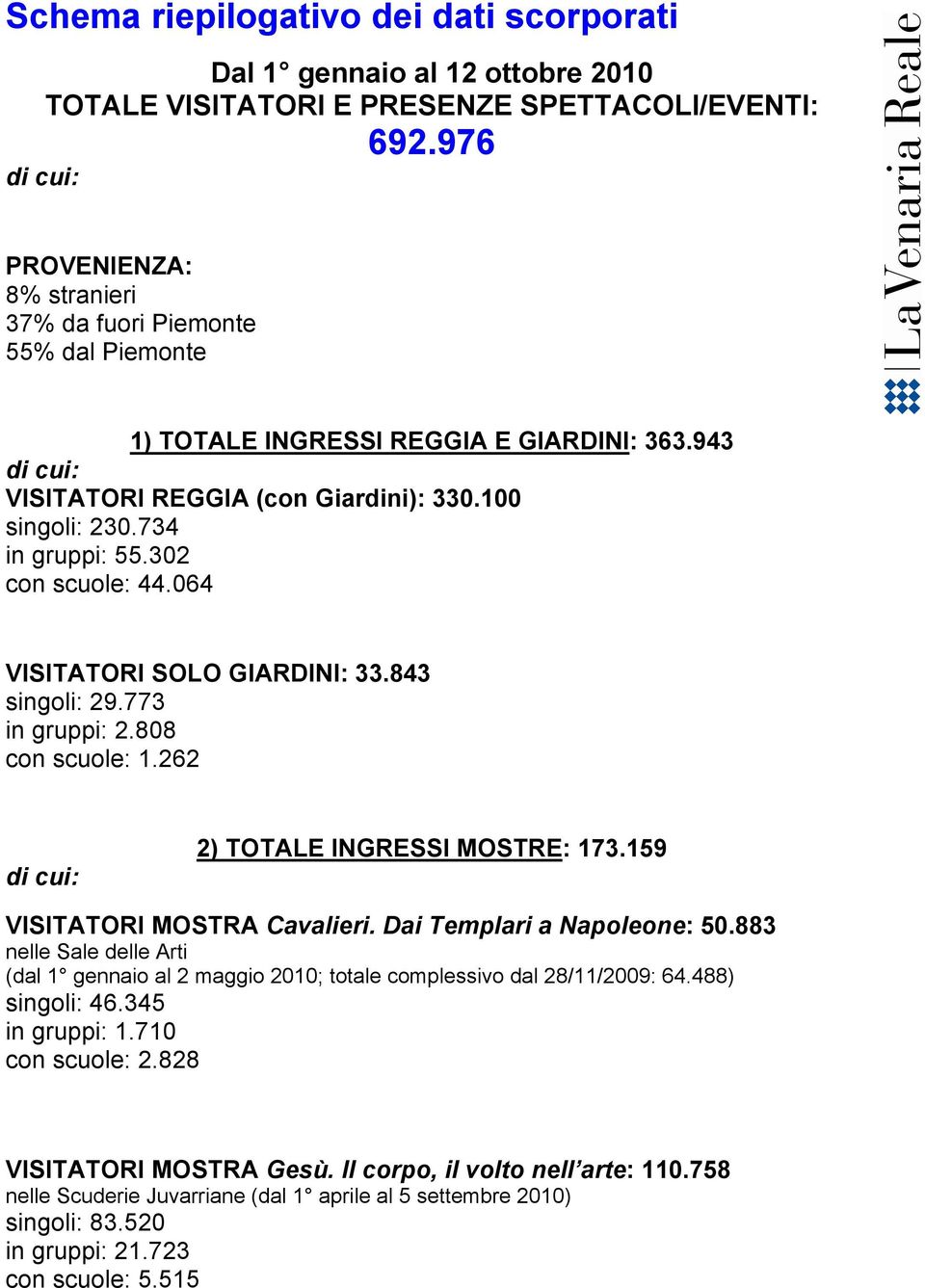 734 in gruppi: 55.302 con scuole: 44.064 VISITATORI SOLO GIARDINI: 33.843 singoli: 29.773 in gruppi: 2.808 con scuole: 1.262 di cui: 2) TOTALE INGRESSI MOSTRE: 173.159 VISITATORI MOSTRA Cavalieri.