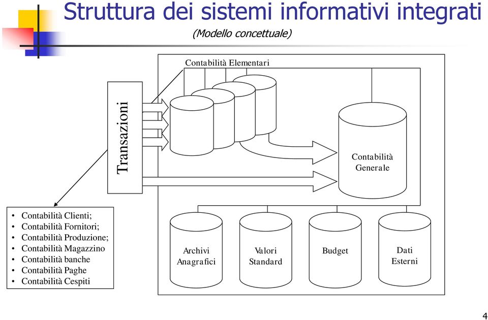 Fornitori; Contabilità Produzione; Contabilità Magazzino Contabilità banche