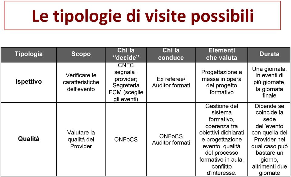 progetto formativo Gestione del sistema formativo, coerenza tra obiettivi dichiarati e progettazione evento, qualità del processo formativo in aula, conflitto d interesse.