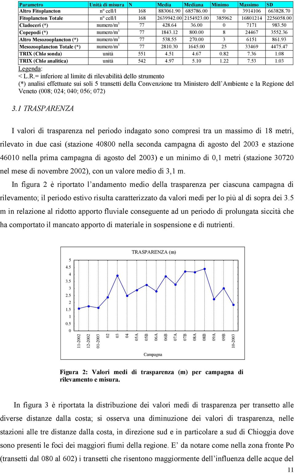 93 Mesozooplancton Totale (*) numero/m 3 77 281.3 1645. 25 33469 4475.47 TRI