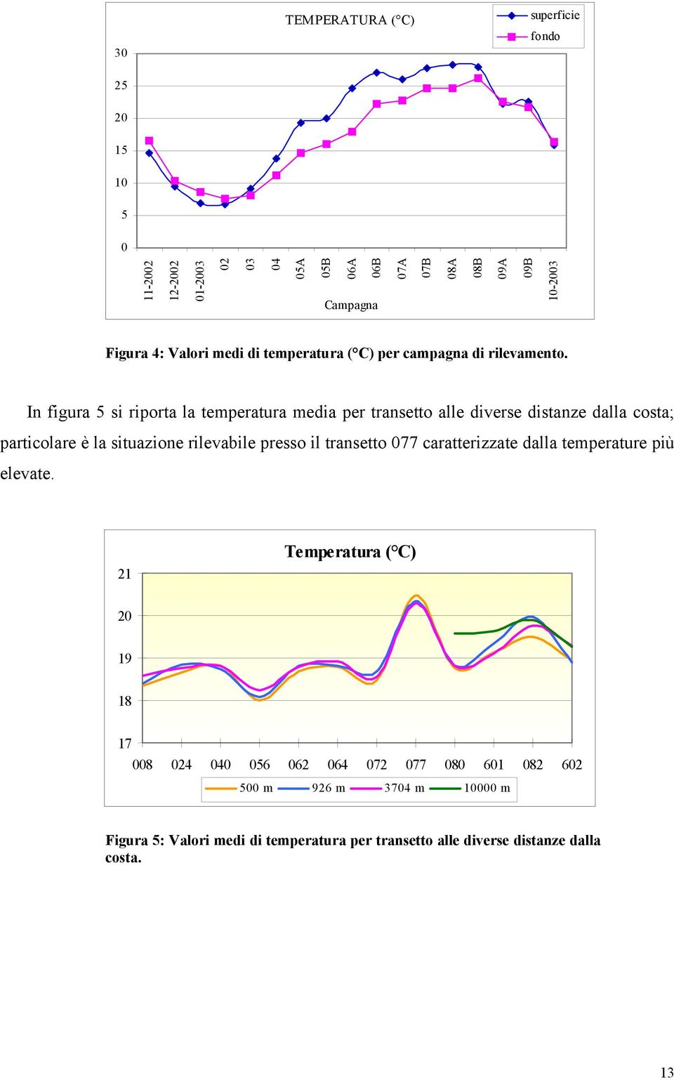 In figura 5 si riporta la temperatura media per transetto alle diverse distanze dalla costa; particolare è la situazione rilevabile presso