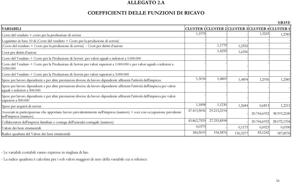 (Costo del venduto + Costo per la produzione di servizi) (Costo del venduto + Costo per la produzione di servizi) Costi per diritti d autore 1,1779 1,2552 Costi per diritti d autore 1,4255 1,6296