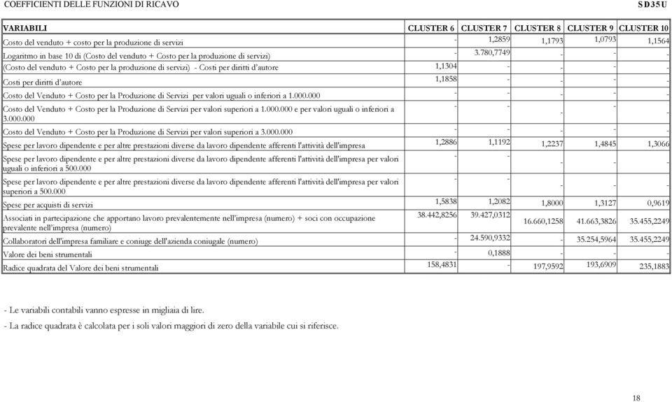 780,7749 (Costo del venduto + Costo per la produzione di servizi) Costi per diritti d autore 1,1304 Costi per diritti d autore 1,1858 Costo del Venduto + Costo per la Produzione di Servizi per valori