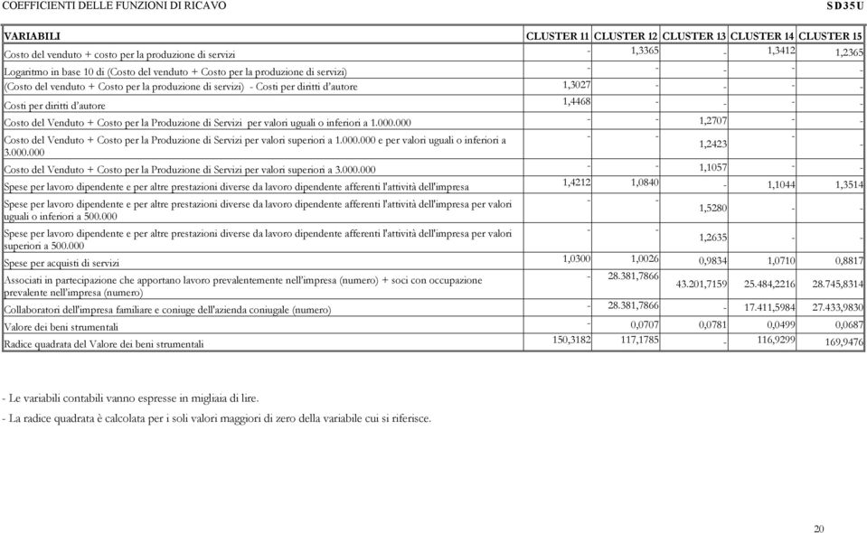 del Venduto + Costo per la Produzione di Servizi per valori uguali o inferiori a 1.000.000 1,2707 Costo del Venduto + Costo per la Produzione di Servizi per valori superiori a 1.000.000 e per valori uguali o inferiori a 1,2423 3.