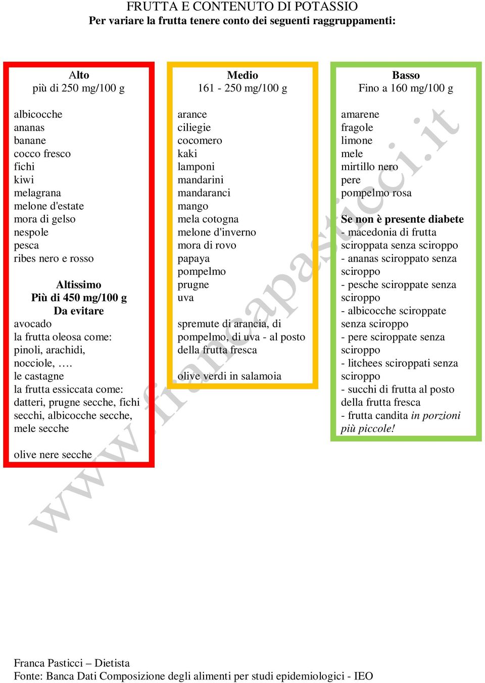 le castagne la frutta essiccata come: datteri, prugne secche, fichi secchi, albicocche secche, mele secche olive nere secche Medio 161-250 mg/100 g arance ciliegie cocomero kaki lamponi mandarini