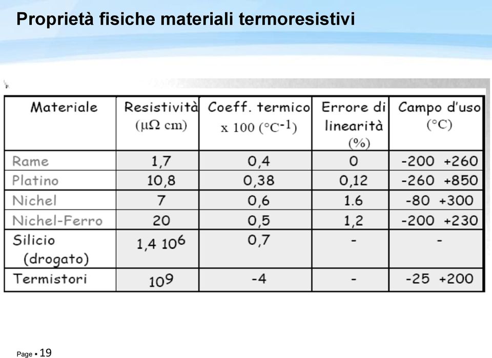 materiali