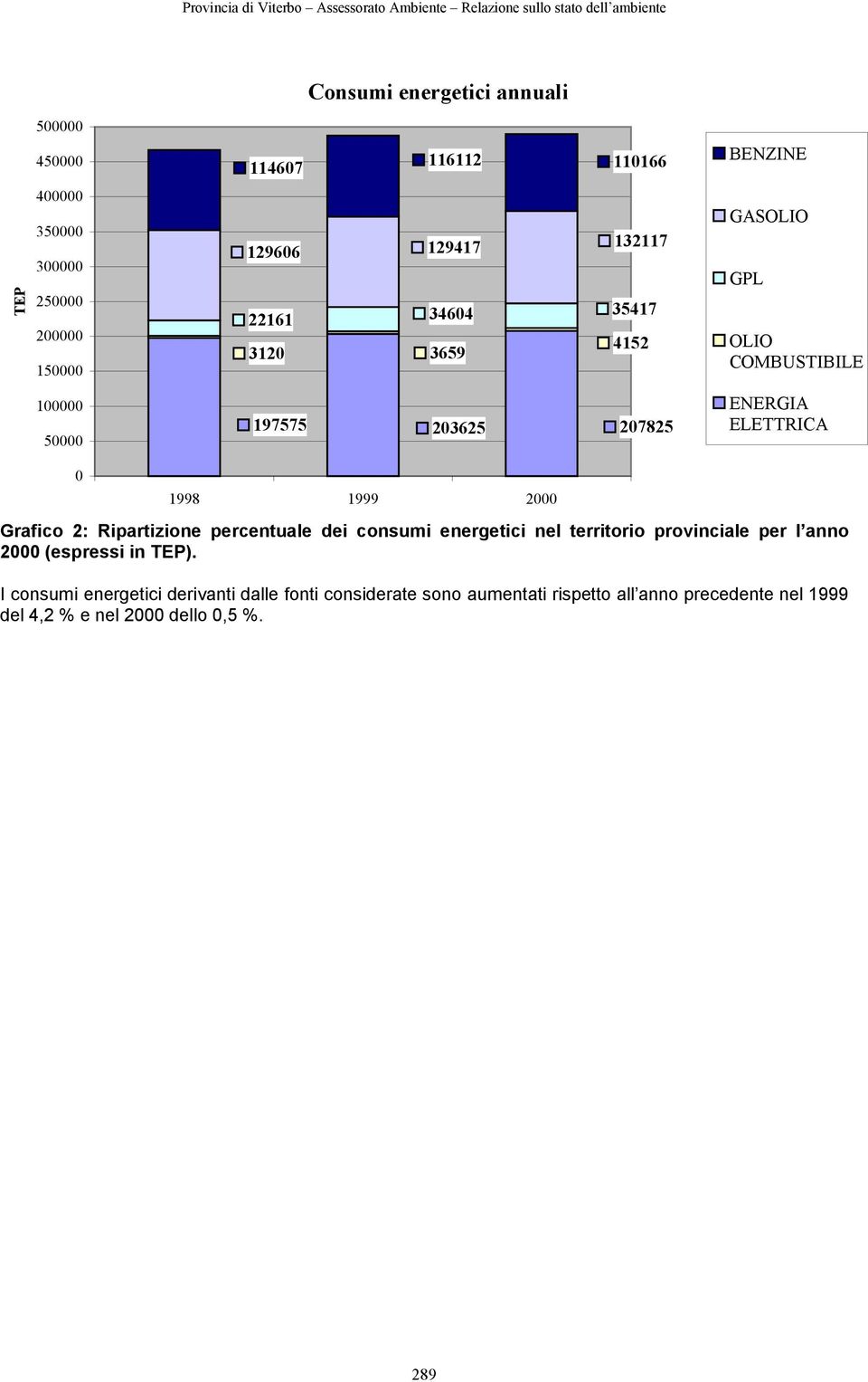 1999 2000 Grafico 2: Ripartizione percentuale dei consumi energetici nel territorio provinciale per l anno 2000 (espressi in TEP).