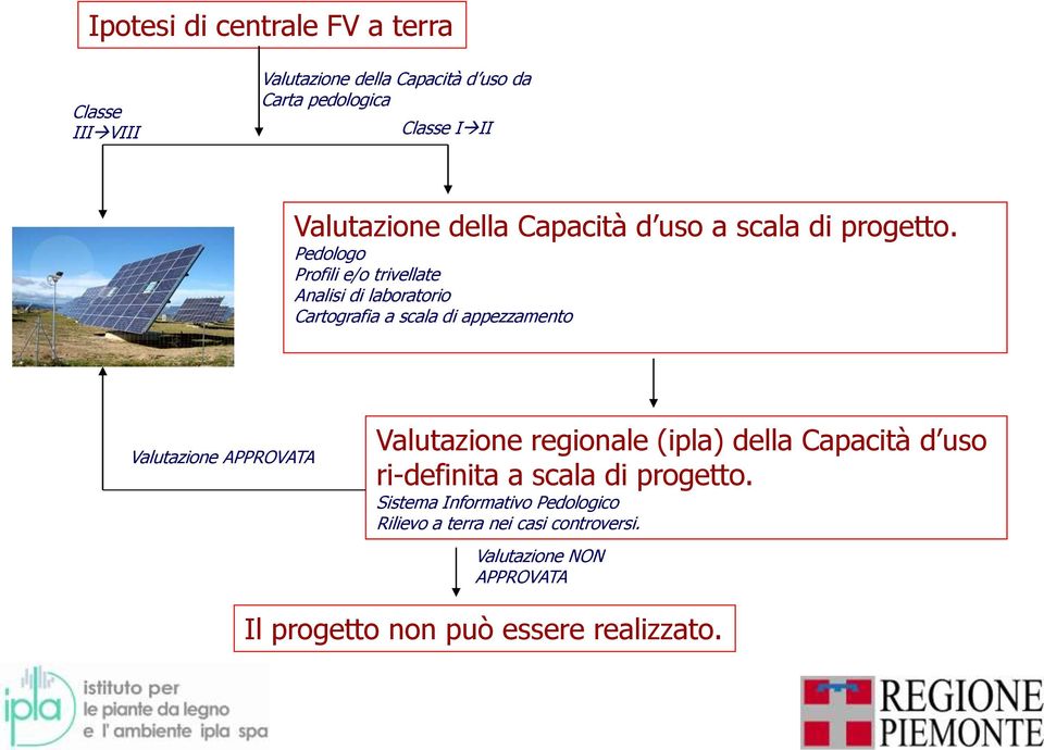 Pedologo Profili e/o trivellate Analisi di laboratorio Cartografia a scala di appezzamento Valutazione APPROVATA