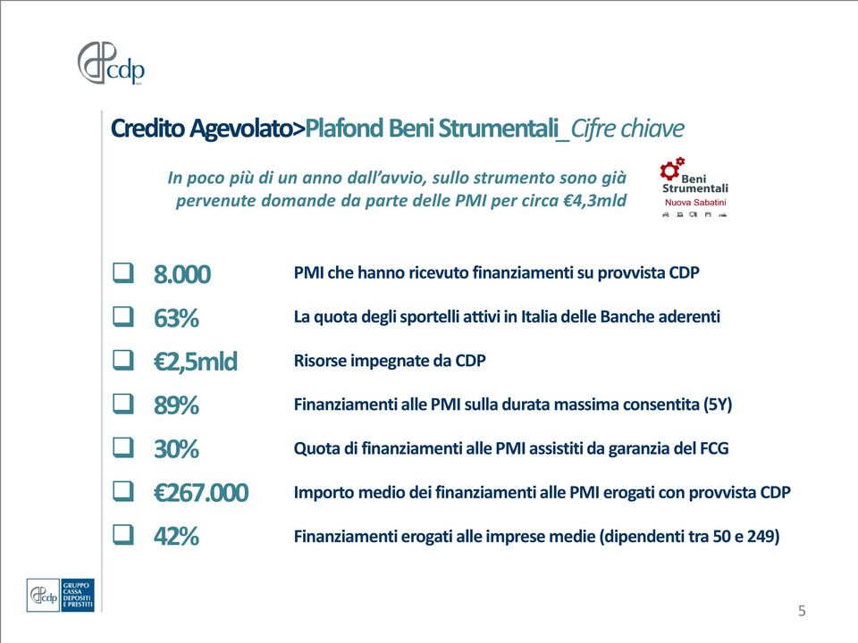 000 PMI che hanno ricevuto finanziamenti su provvista CDP La quota degli sportelli attivi in Italia delle Banche aderenti Risorse impegnate da CDP