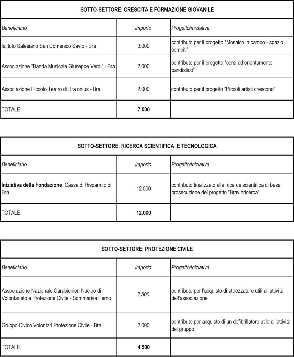 000 contributo per il progetto "Piccoli artisti crescono" TOTALE 7.000 SOTTO-SETTORE: RICERCA SCIENTIFICA E TECNOLOGICA Iniziativa della Fondazione Cassa di Risparmio di Bra 12.
