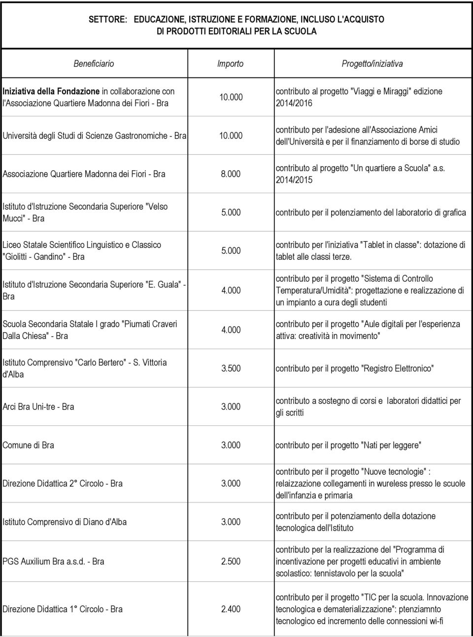 000 contributo per l'adesione all'associazione Amici dell'università e per il finanziamento di borse di studio contributo al progetto "Un quartiere a Scuola" a.s. 2014/2015 Istituto d'istruzione Secondaria Superiore "Velso Mucci" - Bra 5.