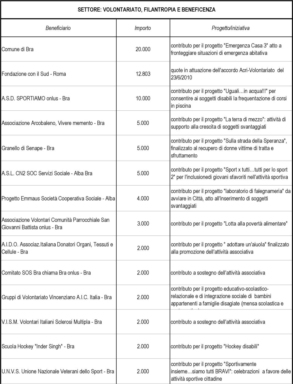 000 Associazione Arcobaleno, Vivere memento - Bra 5.000 Granello di Senape - Bra 5.000 A.S.L. CN2 SOC Servizi Sociale - Alba Bra 5.000 Progetto Emmaus Società Cooperativa Sociale - Alba 4.