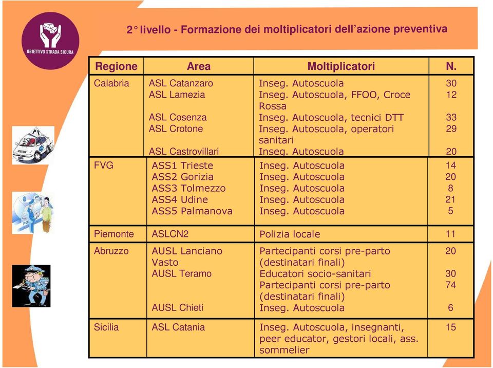 Trieste ASS2 Gorizia ASS3 Tolmezzo ASS4 Udine ASS5 Palmanova 14 20 8 21 5 Piemonte ASLCN2 Polizia locale 11 Abruzzo AUSL Lanciano Vasto AUSL Teramo AUSL