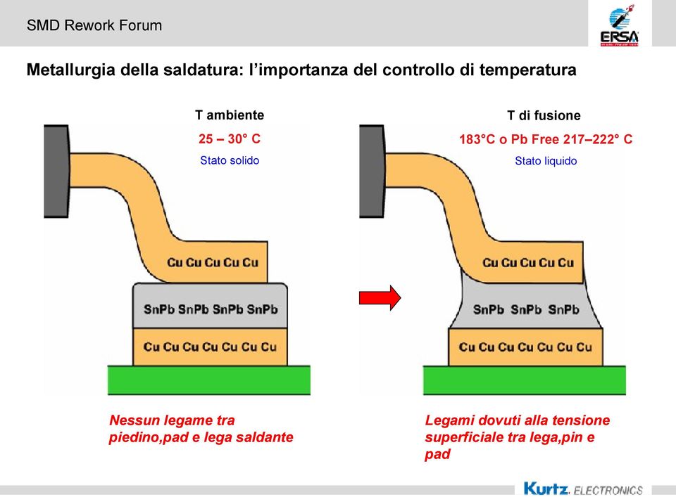 222 C Stato solido Stato liquido Nessun legame tra piedino,pad e