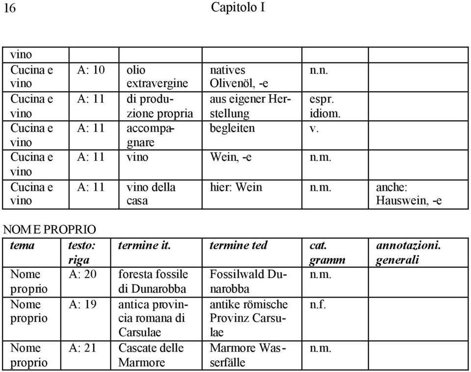 termine ted cat. gramm Nome A: 20 foresta fossile Fossilwald Dunarobba n.m. proprio di Dunarobba Nome A: 19 antica provincia antike römische n.f. proprio romana di Provinz Carsu- Carsulae lae Nome proprio A: 21 Cascate delle Marmore Marmore Wasserfälle n.