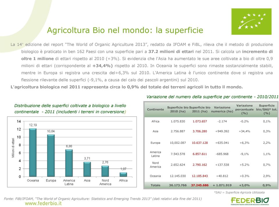 Si evidenzia che l Asia ha aumentato le sue aree coltivate a bio di oltre 0,9 milioni di ettari (corrispondente al +34,4%) rispetto al 2010.