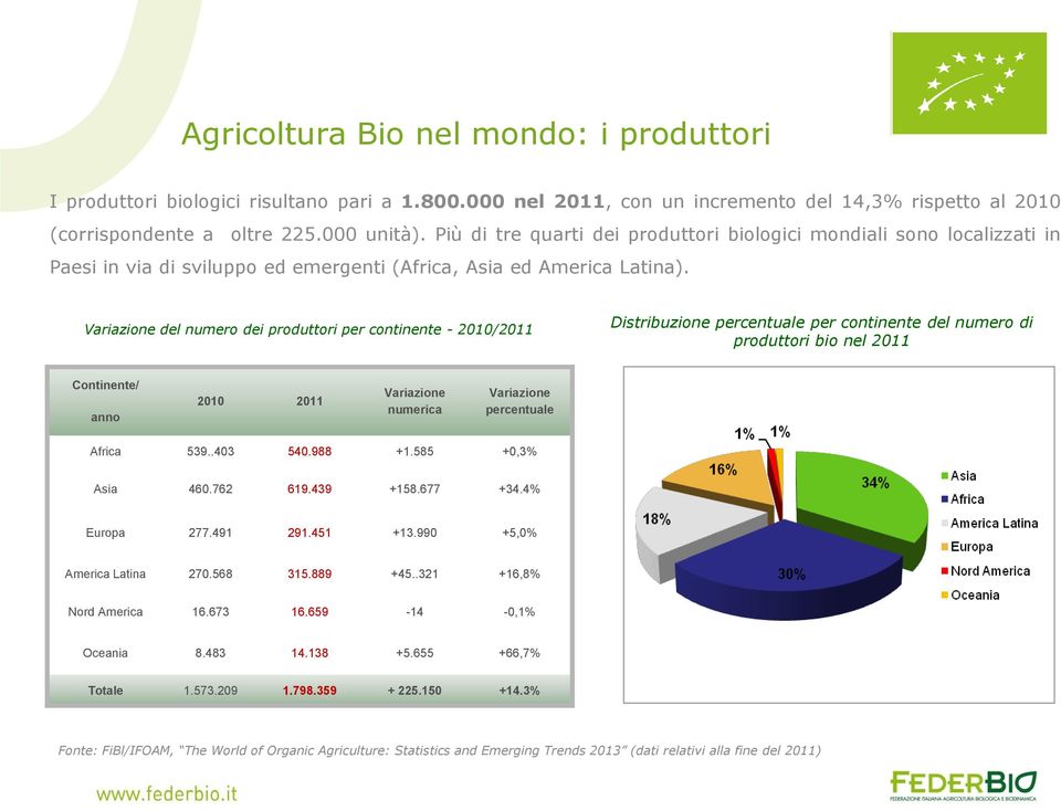 Variazione del numero dei produttori per continente - 2010/2011 Distribuzione percentuale per continente del numero di produttori bio nel 2011 Continente/ anno 2010 2011 Variazione numerica