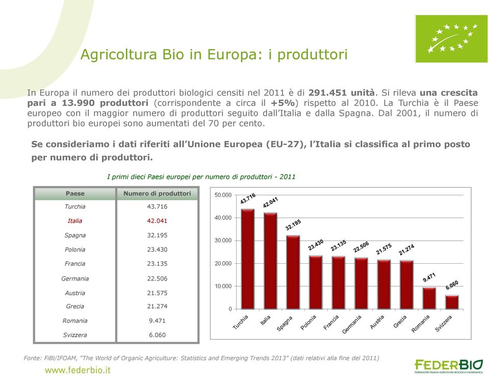 Dal 2001, il numero di produttori bio europei sono aumentati del 70 per cento.