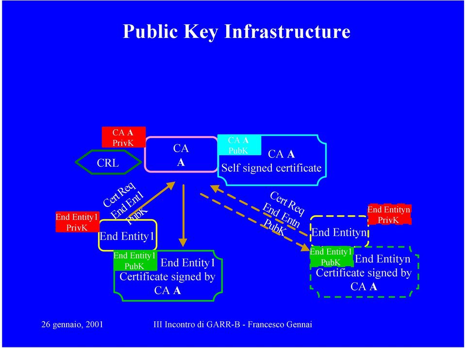by CA A CA A PubK CA A Self signed certificate Cert Req End Entn PubK End