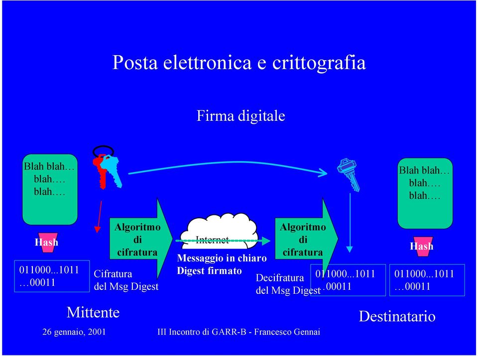 Internet di cifratura Messaggio in chiaro Digest firmato Decifratura 011000.