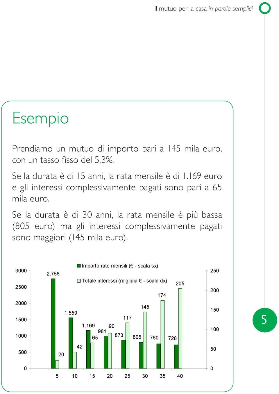 Se la durata è di 30 anni, la rata mensile è più bassa (805 euro) ma gli interessi complessiva mente pagati sono maggiori (145 mila euro).