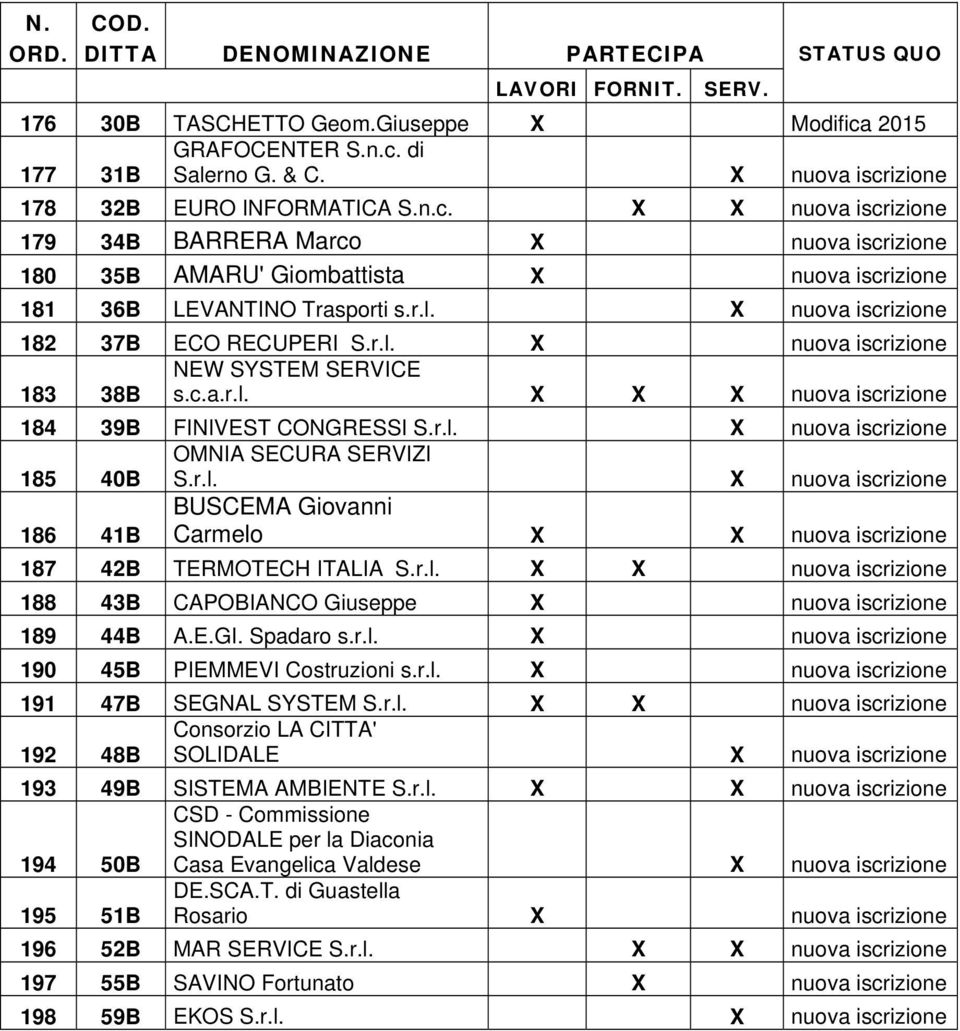 X nuova iscrizione 182 37B ECO RECUPERI S.r.l. X nuova iscrizione NEW SYSTEM SERVICE 183 38B s.c.a.r.l. X X X nuova iscrizione 184 39B FINIVEST CONGRESSI S.r.l. X nuova iscrizione 185 40B OMNIA SECURA SERVIZI S.