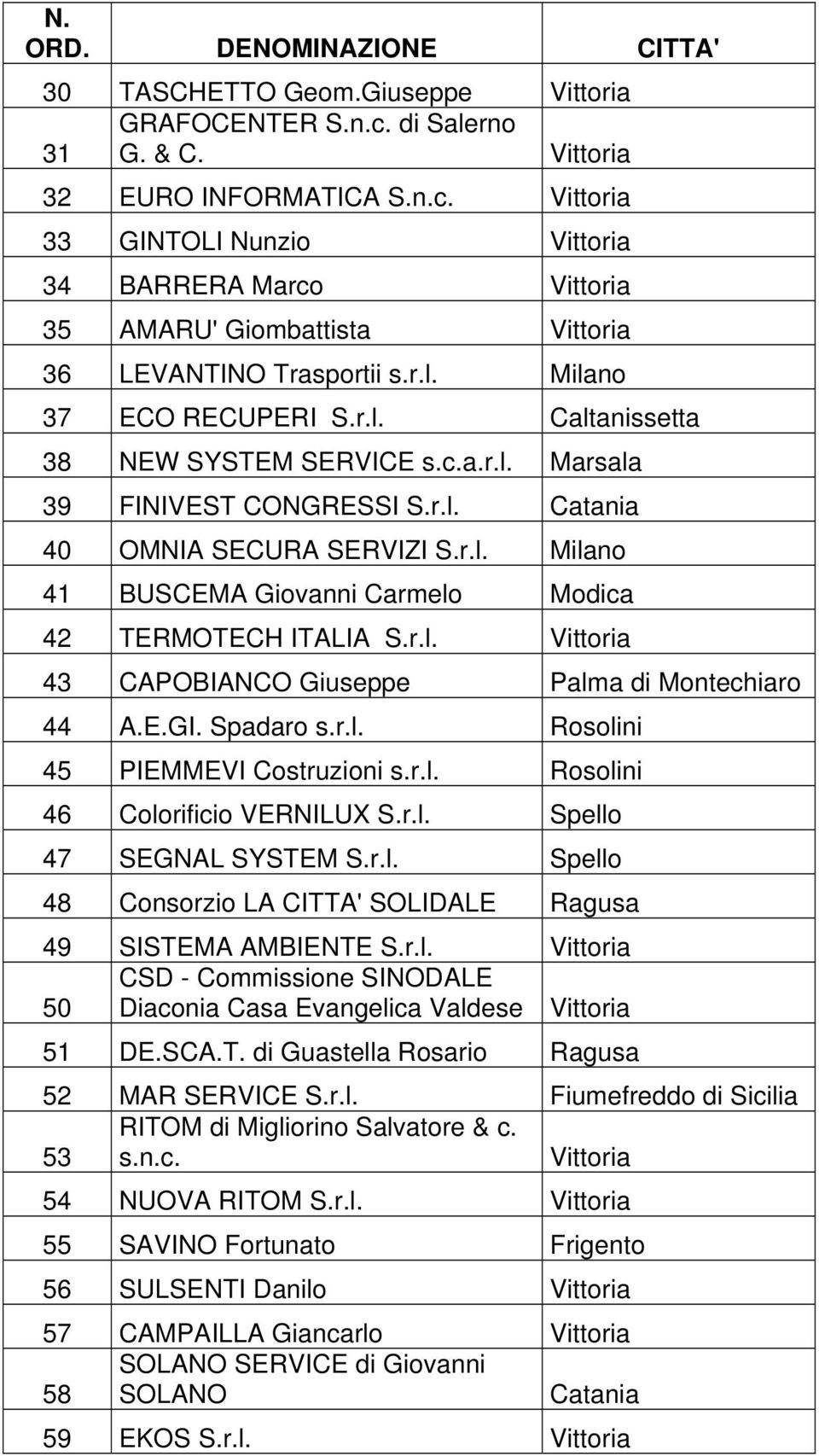 r.l. Caltanissetta 38 NEW SYSTEM SERVICE s.c.a.r.l. Marsala 39 FINIVEST CONGRESSI S.r.l. Catania 40 OMNIA SECURA SERVIZI S.r.l. Milano 41 BUSCEMA Giovanni Carmelo Modica 42 TERMOTECH ITALIA S.r.l. Vittoria 43 CAPOBIANCO Giuseppe Palma di Montechiaro 44 A.