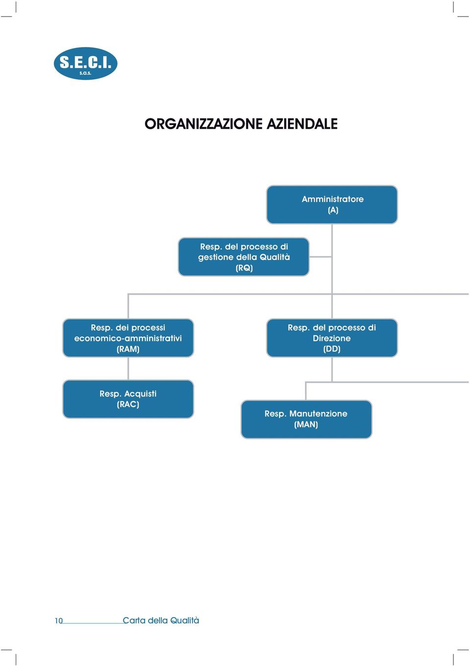 dei processi economico-amministrativi (RAM) Resp.