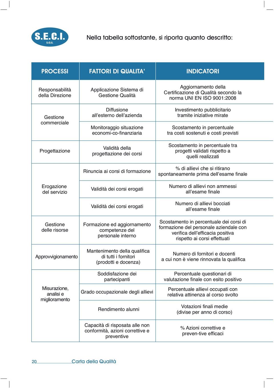 della progettazione dei corsi Rinuncia ai corsi di formazione Validità dei corsi erogati Validità dei corsi erogati Formazione ed aggiornamento competenze del personale interno Mantenimento della