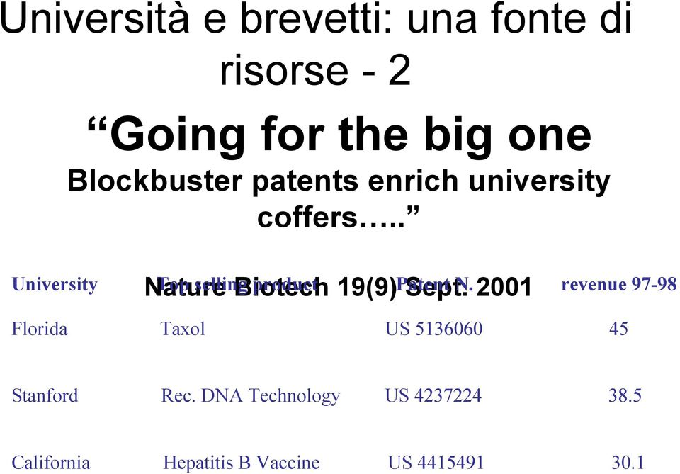 . University Nature Top selling Biotech product 19(9) Patent Sept. N. 2001 revenue 97-98 Florida Taxol US 5136060 45 Stanford Rec.