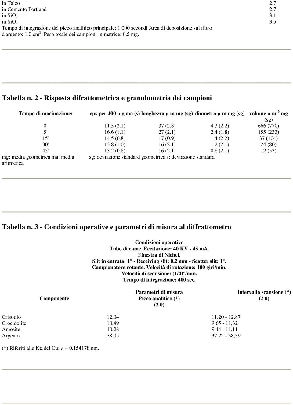 2 - Risposta difrattometrica e granulometria dei campioni Tempo di macinazione: cps per 400 μ g ma (s) lunghezza μ m mg (sg) diametro μ m mg (sg) volume μ m 3 mg (sg) 0' 11.5 (2.1) 37 (2.8) 4.3 (2.