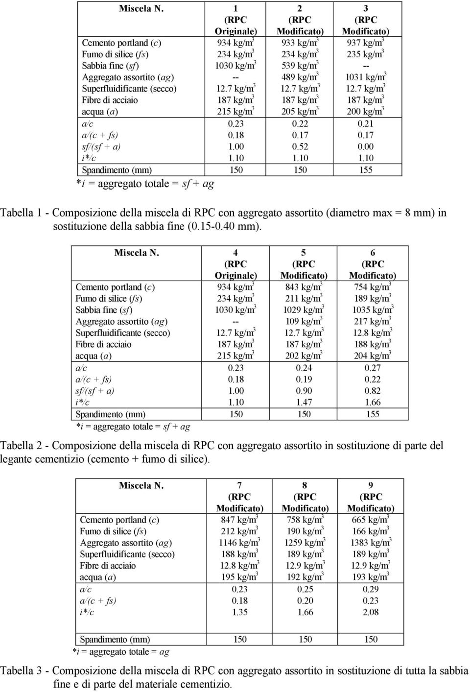 kg/m 3 13 kg/m 3 -- 215 kg/m 3.23.18 1. 1.1 2 933 kg/m 3 234 kg/m 3 539 kg/m 3 489 kg/m 3 25 kg/m 3.22.17.52 1.1 3 937 kg/m 3 235 kg/m 3 -- 131 kg/m 3 2 kg/m 3.21.17. 1.1 Spandimento (mm) 15 15 155 *i = aggregato totale = sf + ag Tabella 1 - Composizione della miscela di RPC con aggregato assortito (diametro max = 8 mm) in sostituzione della sabbia fine (.