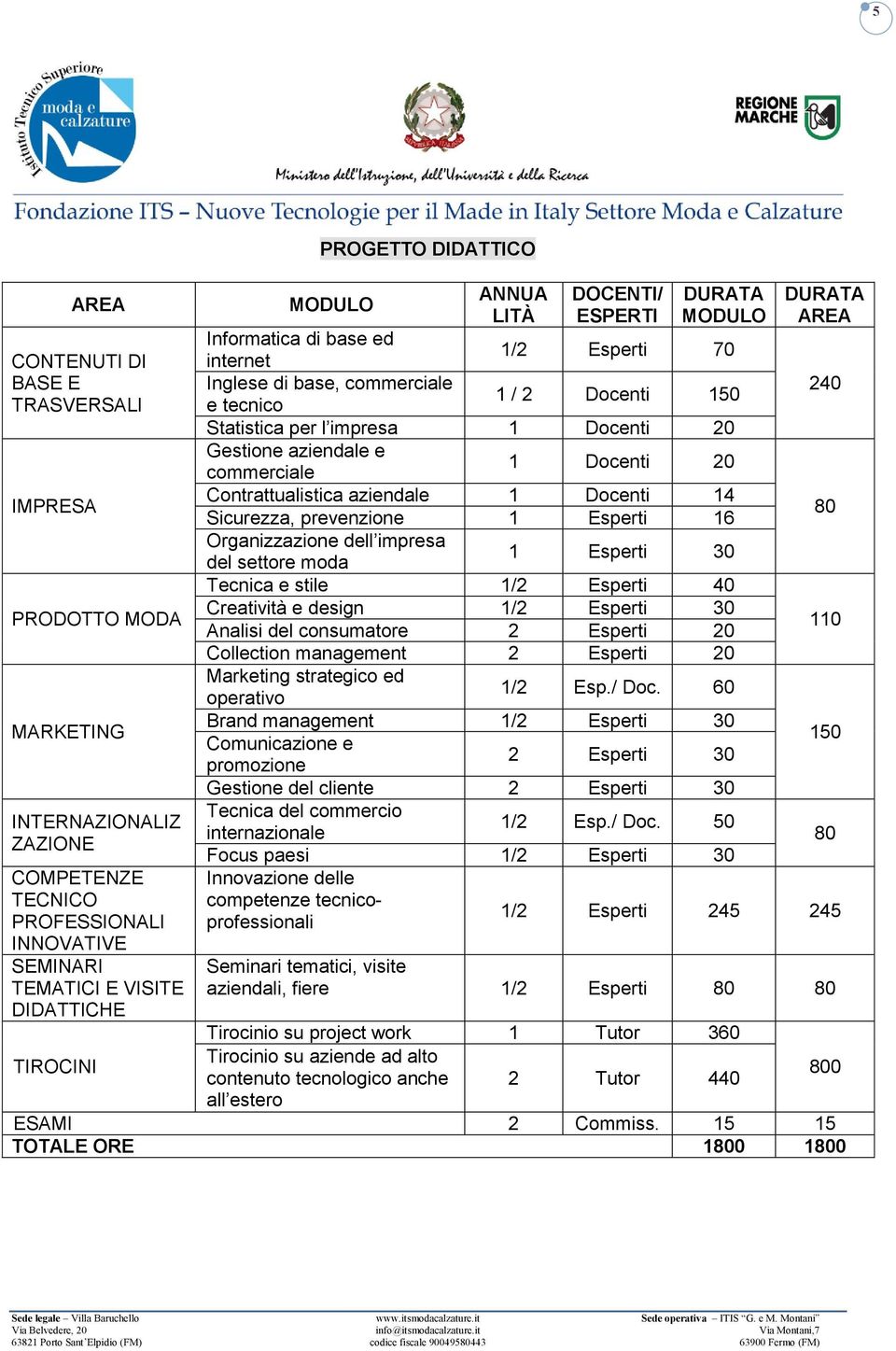 aziendale e commerciale 1 Docenti 20 Contrattualistica aziendale 1 Docenti 14 Sicurezza, prevenzione 1 Esperti 16 Organizzazione dell impresa del settore moda 1 Esperti 30 Tecnica e stile 1/2 Esperti