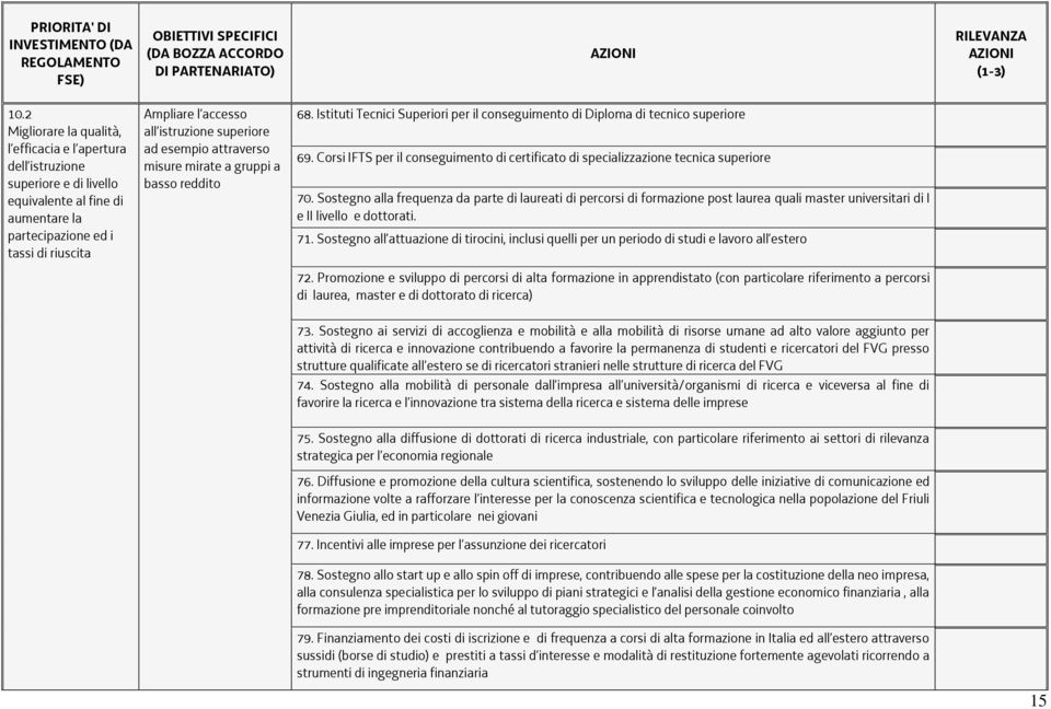 superiore ad esempio attraverso misure mirate a gruppi a basso reddito 68. Istituti Tecnici Superiori per il conseguimento di Diploma di tecnico superiore 69.