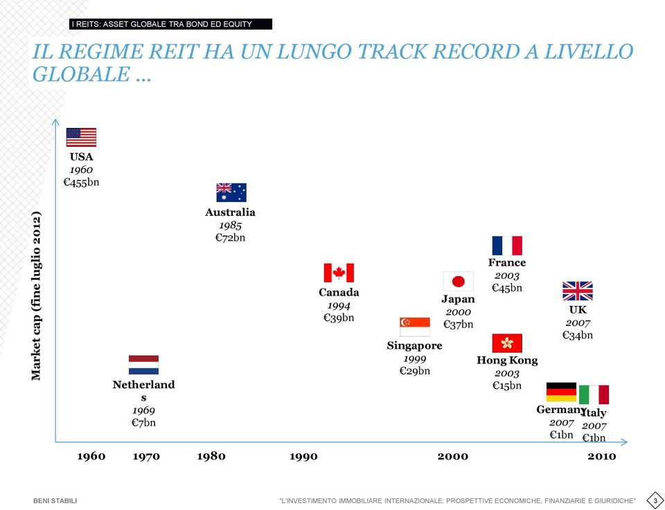 Netherland s 1969 7bn Canada 1994 39bn Singapore 1999 29bn Japan 2000 37bn 1970 1980