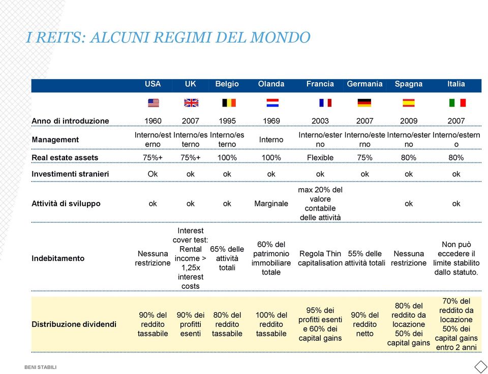 Attività di sviluppo ok ok ok Marginale Indebitamento Nessuna restrizione Interest cover test: Rental income > 1,25x interest costs 65% delle attività totali 60% del patrimonio immobiliare totale max