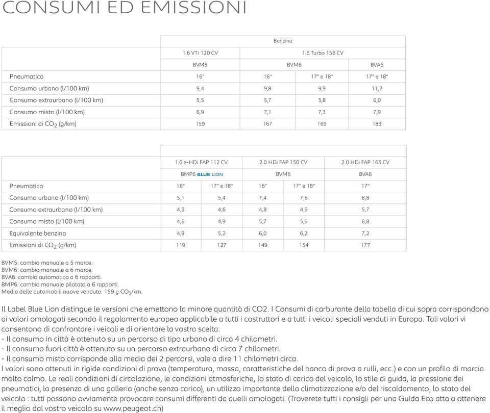 Emissioni di CO 2 (g/km) 159 167 169 183 Diesel 1.6 e-hdi FAP 112 CV 2.0 HDi FAP 150 CV 2.