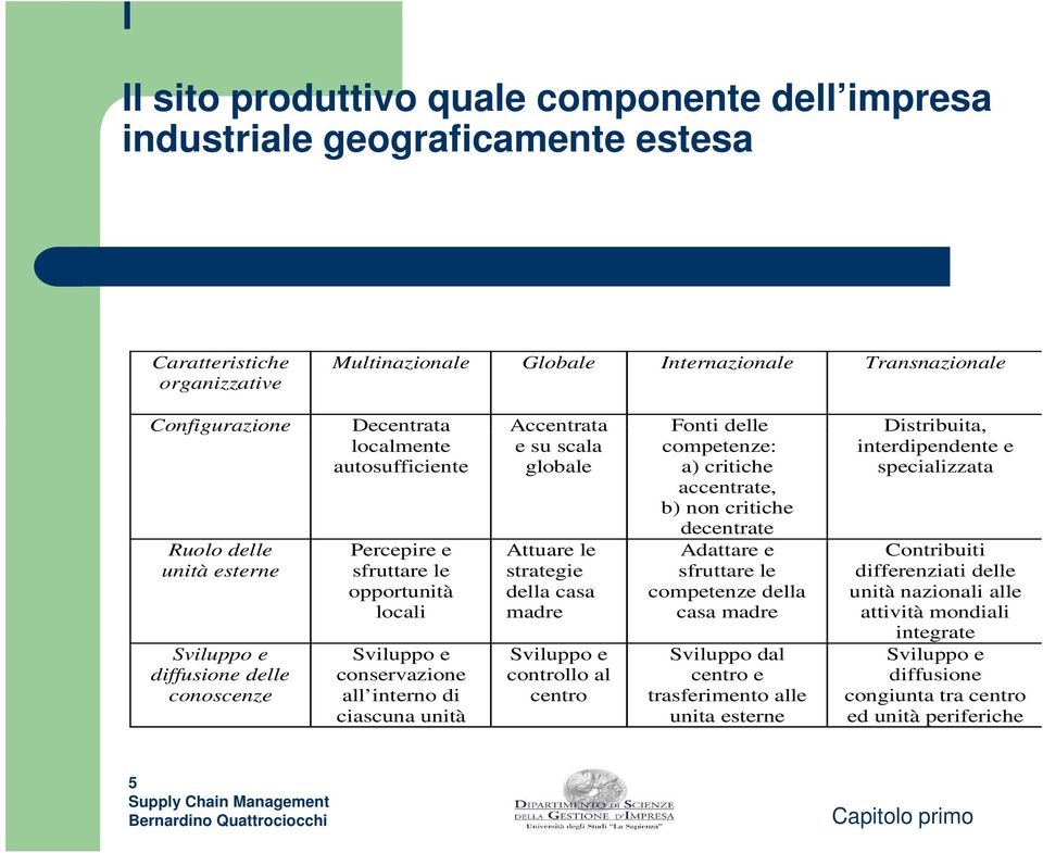 Sviluppo e diffusione delle conoscenze Percepire e sfruttare le opportunità locali Sviluppo e conservazione all interno di ciascuna unità Attuare le strategie della casa madre Sviluppo e controllo al