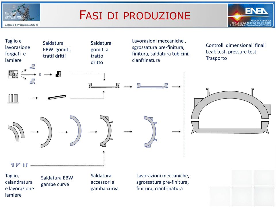 Controlli dimensionali finali Leak test, pressure test Trasporto Taglio, calandratura e lavorazione lamiere