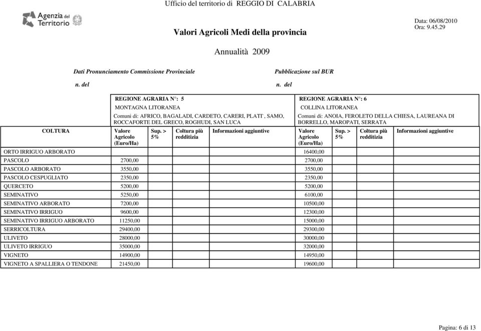 2350,00 QUERCETO 5200,00 5200,00 SEMINATIVO 5250,00 6100,00 SEMINATIVO ARBORATO 7200,00 10500,00 SEMINATIVO IRRIGUO 9600,00 12300,00 SEMINATIVO IRRIGUO ARBORATO 11250,00