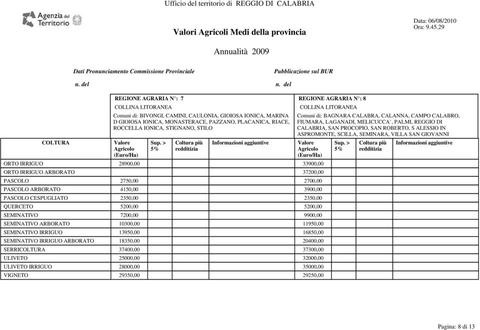 ORTO IRRIGUO 28900,00 33900,00 ORTO IRRIGUO ARBORATO 37200,00 PASCOLO 2750,00 2700,00 PASCOLO ARBORATO 4150,00 3900,00 PASCOLO CESPUGLIATO 2350,00 2350,00 QUERCETO 5200,00 5200,00 SEMINATIVO 7200,00