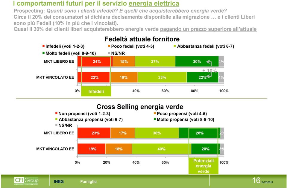 Quasi il 30% dei clienti liberi acquisterebbero energia verde pagando un prezzo superiore all attuale Infedeli (voti 1-2-3) Poco fedeli (voti 4-5) Abbastanza fedeli (voti 6-7) Molto fedeli (voti