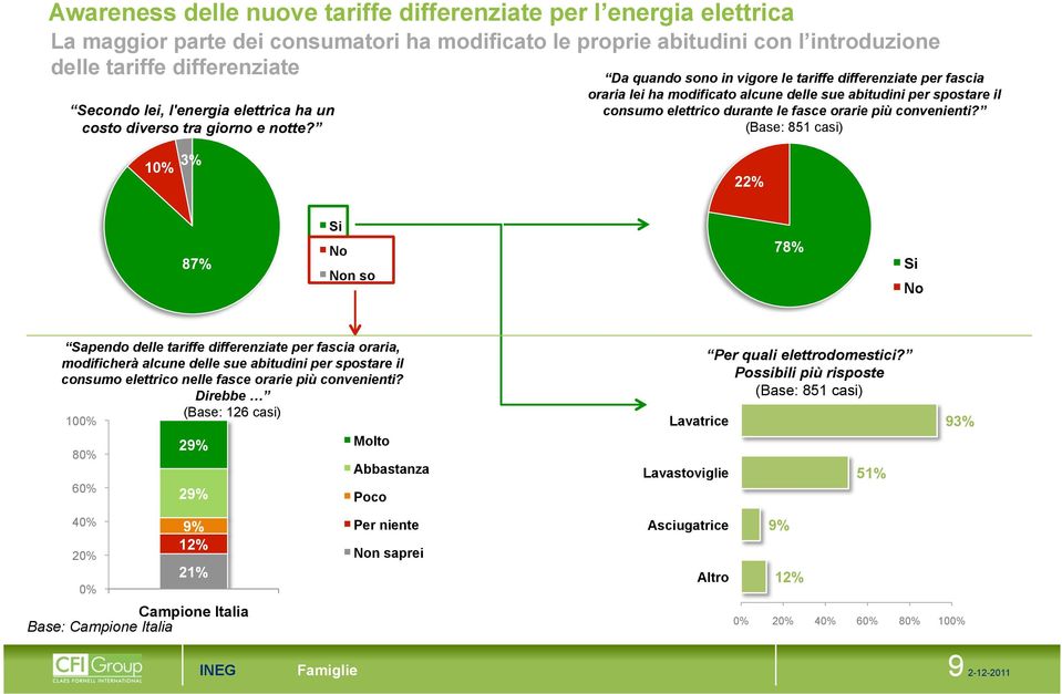 Da quando sono in vigore le tariffe differenziate per fascia oraria lei ha modificato alcune delle sue abitudini per spostare il consumo elettrico durante le fasce orarie più convenienti?