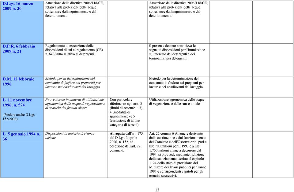 21 Regolamento di esecuzione delle disposizioni di cui al regolamento (CE) n. 648/2004 relativo ai detergenti.