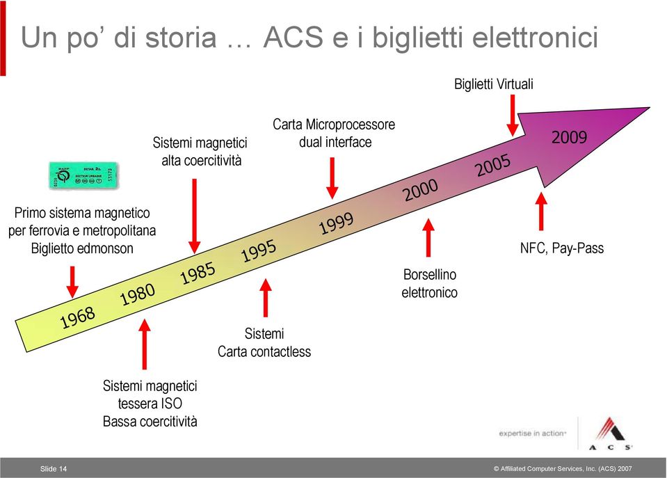 Sistemi magnetici alta coercitività 1968 1980 1985 1995 1999 Sistemi Carta contactless Carta